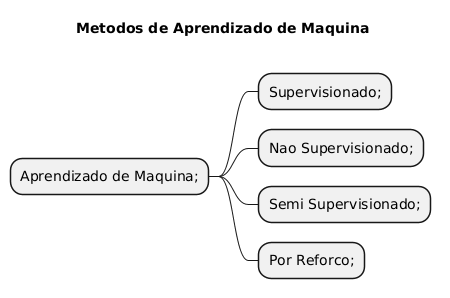 PlantUML Syntax:</p>
<p>@startmindmap</p>
<p>title Metodos de Aprendizado de Maquina \n</p>
<p>* Aprendizado de Maquina;<br />
** Supervisionado;<br />
** Nao Supervisionado;<br />
** Semi Supervisionado;<br />
** Por Reforco;</p>
<p>@endmindmap</p>
<p>
