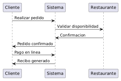PlantUML Syntax:
@startuml
Cliente -> Sistema : Realizar pedido
Sistema -> Restaurante : Validar disponibilidad
Restaurante -> Sistema : Confirmacion
Sistema -> Cliente : Pedido confirmado
Cliente -> Sistema : Pago en linea
Sistema -> Cliente : Recibo generado
@enduml