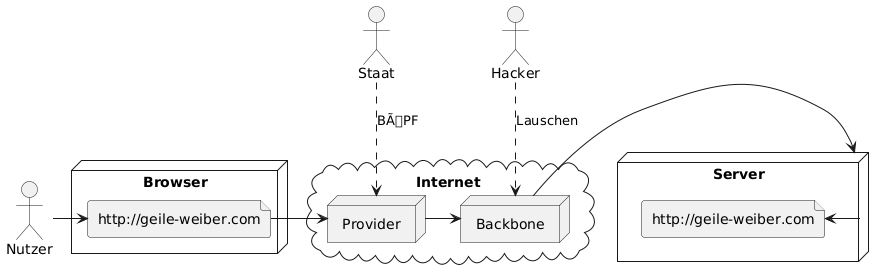 PlantUML Syntax:<br />
actor Nutzer<br />
actor Staat<br />
actor Hacker</p>
<p>node Browser {<br />
 file URL [<br />
   http://geile-weiber.com<br />
 ]<br />
}</p>
<p>node Server {<br />
  file Webseite [<br />
    http://geile-weiber.com<br />
  ]<br />
}</p>
<p>cloud Internet {<br />
  node Provider<br />
  node Backbone<br />
}</p>
<p>Nutzer -> URL<br />
URL -> Provider<br />
Provider -> Backbone<br />
Backbone -> Server<br />
Server -> Webseite</p>
<p>Staat .down.> Provider: BÜPF<br />
Hacker .down.> Backbone: Lauschen<br />
