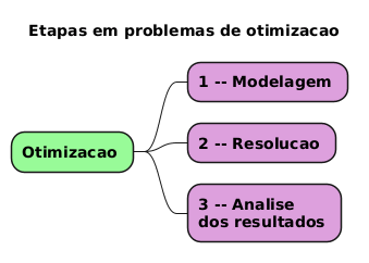 PlantUML Syntax:</p>
<p>@startmindmap</p>
<p>title Etapas em problemas de otimizacao</p>
<style>
mindmapDiagram {
  .green {
    BackgroundColor #98FB98
  }
  .rose {
    BackgroundColor #DDA0DD
  }
}
</style>
<p>* <b>Otimizacao</b> <<green>><br />
** <b>1 – Modelagem</b> <<rose>></p>
<p>** <b>2 – Resolucao</b> <<rose>></p>
<p>** <b>3 – Analise</b> \n<b>dos resultados</b> <<rose>></p>
<p>@endmindmap</p>
<p>