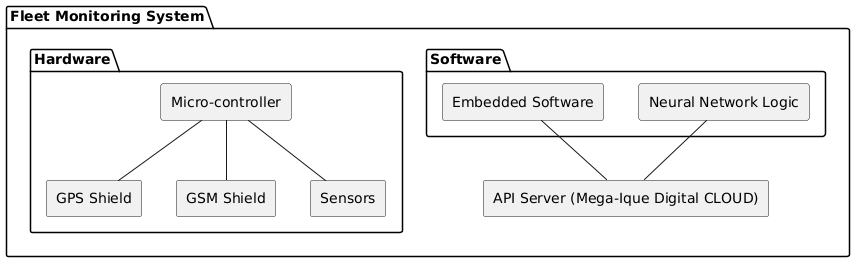 PlantUML Syntax:<br />
package “Fleet Monitoring System” {</p>
<p>  package “Hardware” {<br />
    rectangle “Micro-controller” as Microcontroller<br />
    rectangle “GPS Shield” as GPSShield<br />
    rectangle “GSM Shield” as GSMShield<br />
    rectangle “Sensors” as Sensors<br />
  }</p>
<p>  package “Software” {<br />
    rectangle “Embedded Software” as EmbeddedSoftware<br />
    rectangle “Neural Network Logic” as NeuralNetworkLogic<br />
  }</p>
<p>  rectangle “API Server (Mega-Ique Digital CLOUD)” as APIServer</p>
<p>  Microcontroller -down- GPSShield<br />
  Microcontroller -down- GSMShield<br />
  Microcontroller -down- Sensors</p>
<p>  EmbeddedSoftware -down- APIServer<br />
  NeuralNetworkLogic -down- APIServer</p>
<p>}</p>
<p>
