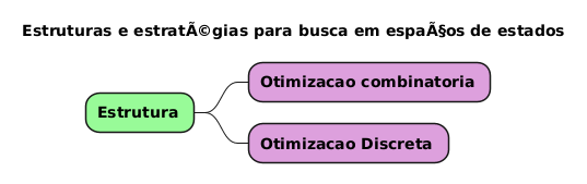 PlantUML Syntax:<br />
@startmindmap</p>
<p>title Estruturas e estratégias para busca em espaços de estados</p>
<style>
mindmapDiagram {
  .green {
    BackgroundColor #98FB98
  }
  .rose {
    BackgroundColor #DDA0DD
  }
}
</style>
<p>* <b>Estrutura</b> <<green>><br />
** <b>Otimizacao combinatoria</b> <<rose>><br />
** <b>Otimizacao Discreta</b> <<rose>></p>
<p>@endmindmap<br />
