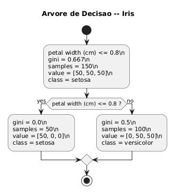 PlantUML Syntax:</p>
<p>@startuml</p>
<p>title Arvore de Decisao – Iris</p>
<p>start</p>
<p>:petal width (cm) <= 0.8\n<br />
gini = 0.667\n<br />
samples = 150\n<br />
value = [50, 50, 50]\n<br />
class = setosa;</p>
<p>if (petal width (cm) <= 0.8 ?) then (yes)<br />
:gini = 0.0\n<br />
samples = 50\n<br />
value = [50, 0, 0]\n<br />
class = setosa;<br />
else (no)<br />
:gini = 0.5\n<br />
samples = 100\n<br />
value = [0, 50, 50]\n<br />
class = versicolor;<br />
endif</p>
<p>stop</p>
<p>@enduml</p>
<p>