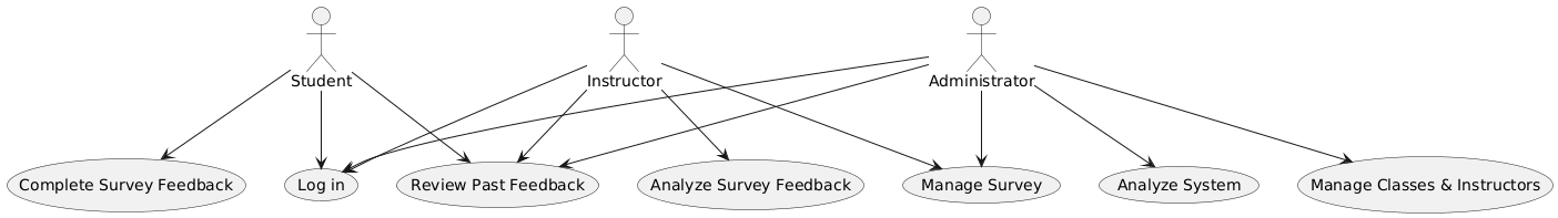 PlantUML Syntax:

actor Student
actor Instructor
actor Administrator

usecase “Log in” as UC1
usecase “Manage Survey” as UC2
usecase “Complete Survey Feedback” as UC3
usecase “Review Past Feedback” as UC4
usecase “Analyze Survey Feedback” as UC5
usecase “Manage Classes & Instructors” as UC6
usecase “Analyze System” as UC7


Student –> UC1
Instructor –> UC1
Administrator –> UC1

Instructor –> UC2 
Administrator –> UC2

Student –> UC3

Student –> UC4
Instructor –> UC4
Administrator –> UC4

Instructor –> UC5

Administrator –> UC6

Administrator –> UC7

” usemap=”#plantuml_map”></p>
</div>

	
	<div class=