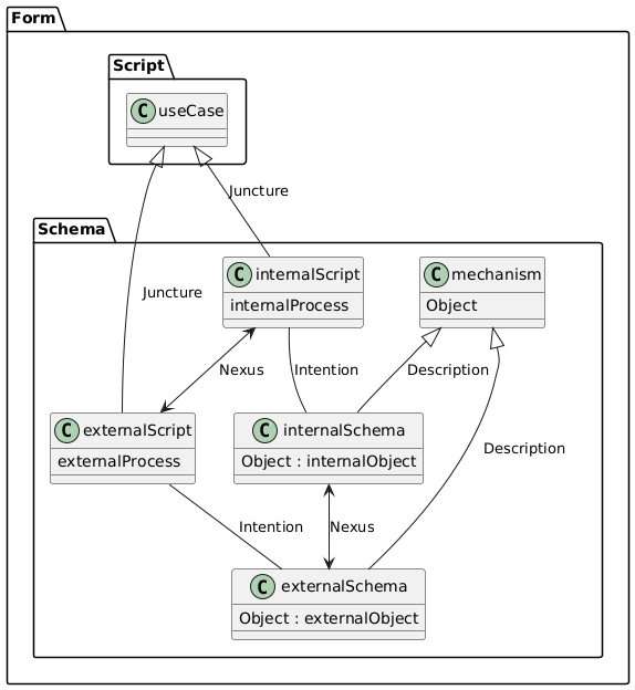 PlantUML Syntax:
package Form {
package Schema { 
class mechanism {
Object 
}
class externalSchema {
Object : externalObject
}
class externalScript {
externalProcess
}
class internalSchema {
Object : internalObject
}
class internalScript {
internalProcess
}
}
mechanism <|-- internalSchema : Description
mechanism <|-- externalSchema : Description
internalSchema <--> externalSchema : Nexus
internalScript <--> externalScript : Nexus
internalScript -- internalSchema : Intention
externalScript -- externalSchema : Intention
package Script {
class useCase
}
useCase <|-- internalScript : Juncture
useCase <|-- externalScript : Juncture
}
