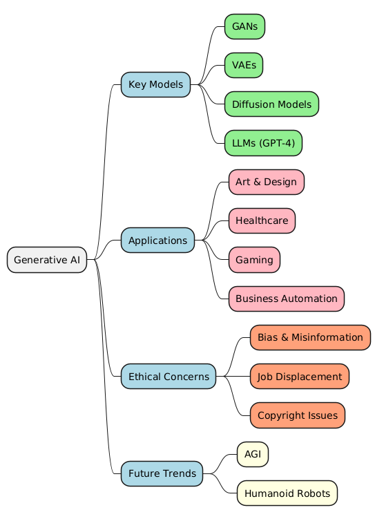 PlantUML Syntax:<br />
@startmindmap<br />
* Generative AI<br />
**[#LightBlue] Key Models<br />
***[#LightGreen] GANs<br />
***[#LightGreen] VAEs<br />
***[#LightGreen] Diffusion Models<br />
***[#LightGreen] LLMs (GPT-4)<br />
**[#LightBlue] Applications<br />
***[#LightPink] Art & Design<br />
***[#LightPink] Healthcare<br />
***[#LightPink] Gaming<br />
***[#LightPink] Business Automation<br />
**[#LightBlue] Ethical Concerns<br />
***[#LightSalmon] Bias & Misinformation<br />
***[#LightSalmon] Job Displacement<br />
***[#LightSalmon] Copyright Issues<br />
**[#LightBlue] Future Trends<br />
***[#LightYellow] AGI<br />
***[#LightYellow] Humanoid Robots<br />
@endmindmap<br />
