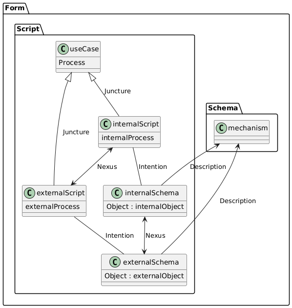 PlantUML Syntax:
package Form {
package Script { 
class useCase {
Process
}
class externalSchema {
Object : externalObject
}
class externalScript {
externalProcess
}
class internalSchema {
Object : internalObject
}
class internalScript {
internalProcess
}
}
package Schema {
class mechanism
} 
mechanism <-- internalSchema : Description 
mechanism <-- externalSchema : Description 
internalSchema <--> externalSchema : Nexus 
internalScript <--> externalScript : Nexus 
internalScript -- internalSchema : Intention 
externalScript -- externalSchema : Intention
useCase <|-- internalScript : Juncture
useCase <|-- externalScript : Juncture
}
