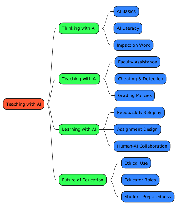 PlantUML Syntax:<br />
@startmindmap<br />
skinparam monochrome false<br />
skinparam style strictuml</p>
<p>*[#FF5733] Teaching with AI<br />
**[#33FF57] Thinking with AI<br />
***[#3385FF] AI Basics<br />
***[#3385FF] AI Literacy<br />
***[#3385FF] Impact on Work<br />
**[#33FF57] Teaching with AI<br />
***[#3385FF] Faculty Assistance<br />
***[#3385FF] Cheating & Detection<br />
***[#3385FF] Grading Policies<br />
**[#33FF57] Learning with AI<br />
***[#3385FF] Feedback & Roleplay<br />
***[#3385FF] Assignment Design<br />
***[#3385FF] Human-AI Collaboration<br />
**[#33FF57] Future of Education<br />
***[#3385FF] Ethical Use<br />
***[#3385FF] Educator Roles<br />
***[#3385FF] Student Preparedness<br />
@endmindmap<br />

