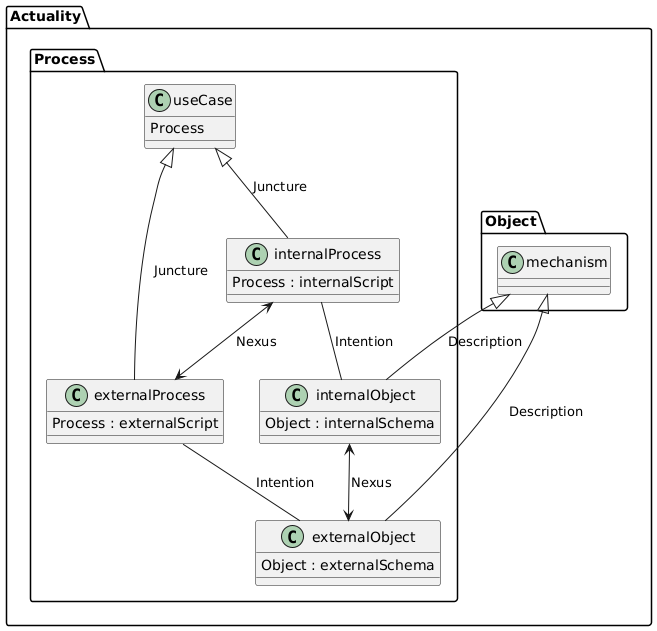 PlantUML Syntax:
package Actuality {
package Process { 
class useCase {
Process
}
class externalObject {
Object : externalSchema
}
class externalProcess {
Process : externalScript
}
class internalObject {
Object : internalSchema
}
class internalProcess {
Process : internalScript
}
} 
package Object { 
class mechanism 
}
mechanism <|-- internalObject : Description
mechanism <|-- externalObject : Description
internalObject <--> externalObject : Nexus
internalProcess <--> externalProcess : Nexus
internalProcess -- internalObject : Intention
externalProcess -- externalObject : Intention
useCase <|-- internalProcess : Juncture
useCase <|-- externalProcess : Juncture
}
