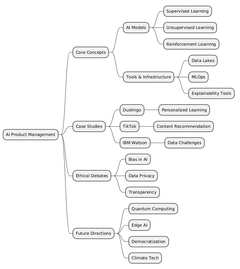 PlantUML Syntax:<br />
@startmindmap<br />
* AI Product Management<br />
** Core Concepts<br />
*** AI Models<br />
**** Supervised Learning<br />
**** Unsupervised Learning<br />
**** Reinforcement Learning<br />
*** Tools & Infrastructure<br />
**** Data Lakes<br />
**** MLOps<br />
**** Explainability Tools<br />
** Case Studies<br />
*** Duolingo<br />
**** Personalized Learning<br />
*** TikTok<br />
**** Content Recommendation<br />
*** IBM Watson<br />
**** Data Challenges<br />
** Ethical Debates<br />
*** Bias in AI<br />
*** Data Privacy<br />
*** Transparency<br />
** Future Directions<br />
*** Quantum Computing<br />
*** Edge AI<br />
*** Democratization<br />
*** Climate Tech<br />
@endmindmap<br />
