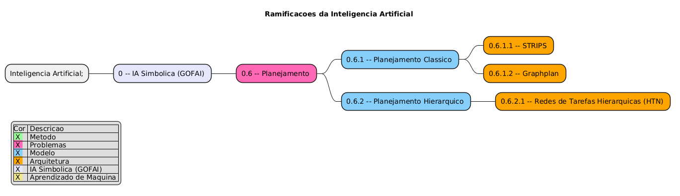 PlantUML Syntax:<br />
@startmindmap<br />
title Ramificacoes da Inteligencia Artificial \n</p>
<p>legend left<br />
|Cor | Descricao |<br />
|<back:#98FB98> X | Metodo |<br />
|<back:#FF69B4> X | Problemas |<br />
|<back:#87CEFA> X | Modelo |<br />
|<back:#FFA500> X | Arquitetura |<br />
|<back:#E6E6FA> X | IA Simbolica (GOFAI) |<br />
|<back:#F0E68C> X | Aprendizado de Maquina |<br />
endlegend</p>
<style> 
mindmapDiagram { 
.green { BackgroundColor #98FB98 } 
.rose { BackgroundColor #FF69B4 } 
.blue { BackgroundColor #87CEFA } 
.orange { BackgroundColor #FFA500 } 
.lavender { BackgroundColor #E6E6FA } 
.khaki { BackgroundColor #F0E68C } 
} 
</style>
<p>* Inteligencia Artificial;</p>
<p>** 0 – IA Simbolica (GOFAI) <<lavender>></p>
<p>*** 0.6 – Planejamento <<rose>><br />
**** 0.6.1 – Planejamento Classico <<blue>><br />
***** 0.6.1.1 – STRIPS <<orange>><br />
***** 0.6.1.2 – Graphplan <<orange>><br />
**** 0.6.2 – Planejamento Hierarquico <<blue>><br />
***** 0.6.2.1 – Redes de Tarefas Hierarquicas (HTN) <<orange>></p>
<p>@endmindmap<br />
