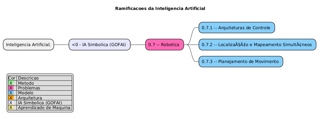 PlantUML Syntax:</p>
<p>[plantuml]</p>
<p>@startmindmap<br />
title Ramificacoes da Inteligencia Artificial \n</p>
<p>legend left<br />
|Cor | Descricao |<br />
|<back:#98FB98> X | Metodo |<br />
|<back:#FF69B4> X | Problemas |<br />
|<back:#87CEFA> X | Modelo |<br />
|<back:#FFA500> X | Arquitetura |<br />
|<back:#E6E6FA> X | IA Simbolica (GOFAI) |<br />
|<back:#F0E68C> X | Aprendizado de Maquina |<br />
endlegend</p>
<style> 
mindmapDiagram { 
.green { BackgroundColor #98FB98 } 
.rose { BackgroundColor #FF69B4 } 
.blue { BackgroundColor #87CEFA } 
.orange { BackgroundColor #FFA500 } 
.lavender { BackgroundColor #E6E6FA } 
.khaki { BackgroundColor #F0E68C } 
} 
</style>
<p>* Inteligencia Artificial;</p>
<p>** <0 - IA Simbolica (GOFAI) <<lavender>></p>
<p>*** 0.7 – Robotica <<rose>><br />
**** 0.7.1 – Arquiteturas de Controle <<blue>><br />
**** 0.7.2 – Localização e Mapeamento Simultâneos <<blue>><br />
**** 0.7.3 – Planejamento de Movimento <<blue>></p>
<p>@endmindmap</p>
<p>