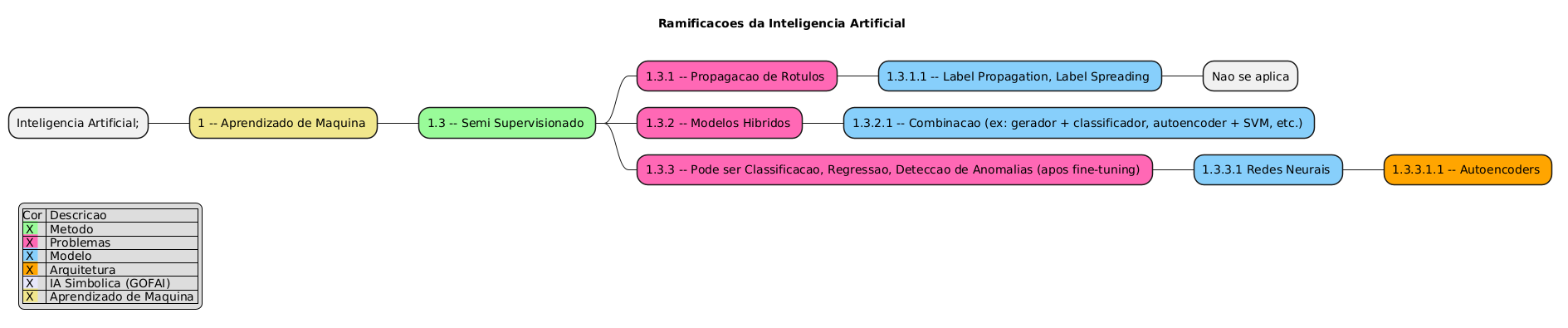 PlantUML Syntax:</p>
<p>@startmindmap<br />
title Ramificacoes da Inteligencia Artificial \n</p>
<p>legend left<br />
|Cor | Descricao |<br />
|<back:#98FB98> X | Metodo |<br />
|<back:#FF69B4> X | Problemas |<br />
|<back:#87CEFA> X | Modelo |<br />
|<back:#FFA500> X | Arquitetura |<br />
|<back:#E6E6FA> X | IA Simbolica (GOFAI) |<br />
|<back:#F0E68C> X | Aprendizado de Maquina |<br />
endlegend</p>
<style> 
mindmapDiagram { 
.green { BackgroundColor #98FB98 } 
.rose { BackgroundColor #FF69B4 } 
.blue { BackgroundColor #87CEFA } 
.orange { BackgroundColor #FFA500 } 
.lavender { BackgroundColor #E6E6FA } 
.khaki { BackgroundColor #F0E68C } 
} 
</style>
<p>* Inteligencia Artificial;</p>
<p>** 1 – Aprendizado de Maquina <<khaki>></p>
<p>*** 1.3 – Semi Supervisionado <<green>><br />
**** 1.3.1 – Propagacao de Rotulos <<rose>><br />
***** 1.3.1.1 – Label Propagation, Label Spreading <<blue>><br />
****** Nao se aplica<br />
**** 1.3.2 – Modelos Hibridos <<rose>><br />
***** 1.3.2.1 – Combinacao (ex: gerador + classificador, autoencoder + SVM, etc.) <<blue>><br />
**** 1.3.3 – Pode ser Classificacao, Regressao, Deteccao de Anomalias (apos fine-tuning) <<rose>><br />
***** 1.3.3.1 Redes Neurais <<blue>><br />
****** 1.3.3.1.1 – Autoencoders <<orange>></p>
<p>@endmindmap</p>
<p>