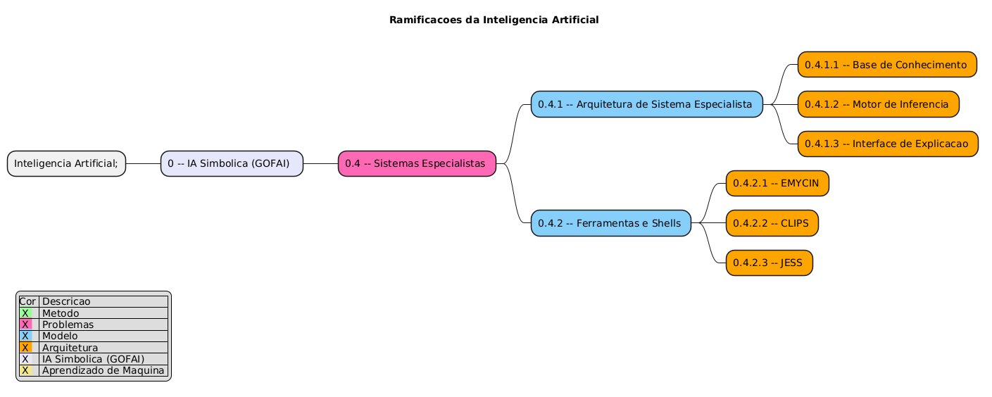 PlantUML Syntax:<br />
@startmindmap<br />
title Ramificacoes da Inteligencia Artificial \n</p>
<p>legend left<br />
|Cor | Descricao |<br />
|<back:#98FB98> X | Metodo |<br />
|<back:#FF69B4> X | Problemas |<br />
|<back:#87CEFA> X | Modelo |<br />
|<back:#FFA500> X | Arquitetura |<br />
|<back:#E6E6FA> X | IA Simbolica (GOFAI) |<br />
|<back:#F0E68C> X | Aprendizado de Maquina |<br />
endlegend</p>
<style> 
mindmapDiagram { 
.green { BackgroundColor #98FB98 } 
.rose { BackgroundColor #FF69B4 } 
.blue { BackgroundColor #87CEFA } 
.orange { BackgroundColor #FFA500 } 
.lavender { BackgroundColor #E6E6FA } 
.khaki { BackgroundColor #F0E68C } 
} 
</style>
<p>* Inteligencia Artificial;</p>
<p>** 0 – IA Simbolica (GOFAI)  <<lavender>></p>
<p>*** 0.4 – Sistemas Especialistas <<rose>><br />
**** 0.4.1 – Arquitetura de Sistema Especialista <<blue>><br />
***** 0.4.1.1 – Base de Conhecimento <<orange>><br />
***** 0.4.1.2 – Motor de Inferencia <<orange>><br />
***** 0.4.1.3 – Interface de Explicacao <<orange>><br />
**** 0.4.2 – Ferramentas e Shells <<blue>><br />
***** 0.4.2.1 – EMYCIN <<orange>><br />
***** 0.4.2.2 – CLIPS <<orange>><br />
***** 0.4.2.3 – JESS <<orange>></p>
<p>@endmindmap<br />
