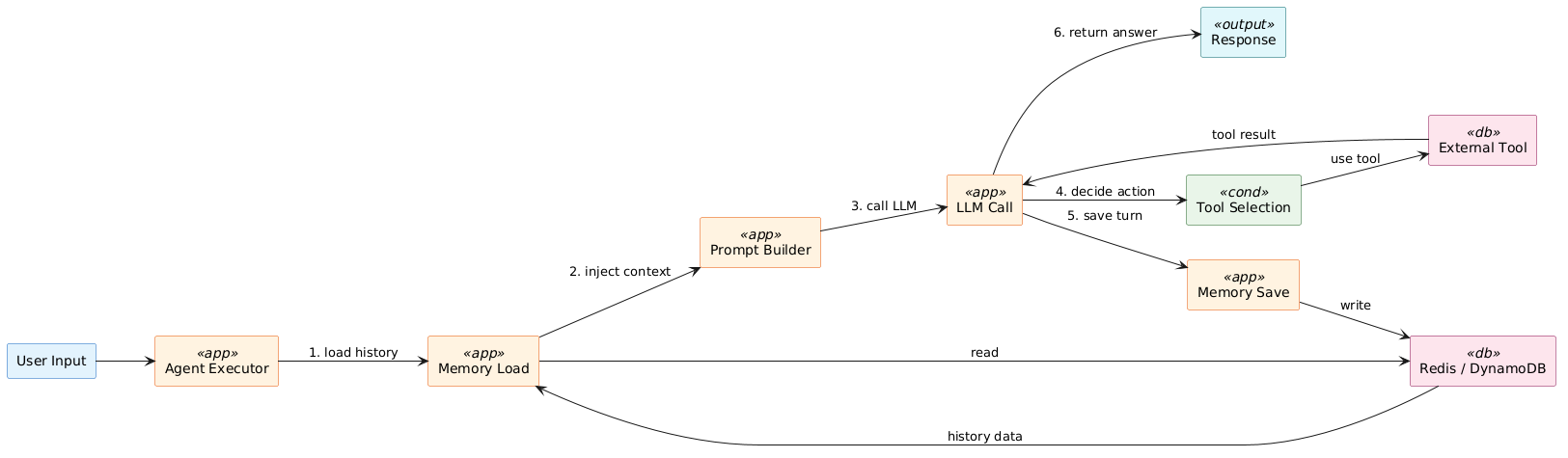 PlantUML Syntax:<br />
@startuml<br />
left to right direction<br />
skinparam shadowing false<br />
skinparam backgroundColor #FFFFFF<br />
skinparam rectangle {<br />
BackgroundColor #E3F2FD<br />
BorderColor #1565C0<br />
}<br />
skinparam rectangle<<app>> {<br />
BackgroundColor #FFF3E0<br />
BorderColor #E65100<br />
}<br />
skinparam rectangle<<db>> {<br />
BackgroundColor #FCE4EC<br />
BorderColor #880E4F<br />
}<br />
skinparam rectangle<<output>> {<br />
BackgroundColor #E0F7FA<br />
BorderColor #006064<br />
}<br />
skinparam rectangle<<cond>> {<br />
BackgroundColor #E8F5E9<br />
BorderColor #1B5E20<br />
}</p>
<p>rectangle “User Input” as USER<br />
rectangle “Agent Executor” as AGENT <<app>><br />
rectangle “Memory Load” as MEMLOAD <<app>><br />
rectangle “Prompt Builder” as PROMPT <<app>><br />
rectangle “LLM Call” as LLM <<app>><br />
rectangle “Tool Selection” as TOOLSEL <<cond>><br />
rectangle “External Tool” as TOOL <<db>><br />
rectangle “Memory Save” as MEMSAVE <<app>><br />
rectangle “Redis / DynamoDB” as STORE <<db>><br />
rectangle “Response” as RESP <<output>></p>
<p>USER –> AGENT<br />
AGENT –> MEMLOAD : “1. load history”<br />
MEMLOAD –> STORE : “read”<br />
STORE –> MEMLOAD : “history data”<br />
MEMLOAD –> PROMPT : “2. inject context”<br />
PROMPT –> LLM : “3. call LLM”<br />
LLM –> TOOLSEL : “4. decide action”<br />
TOOLSEL –> TOOL : “use tool”<br />
TOOL –> LLM : “tool result”<br />
LLM –> MEMSAVE : “5. save turn”<br />
MEMSAVE –> STORE : “write”<br />
LLM –> RESP : “6. return answer”<br />
@enduml<br />
