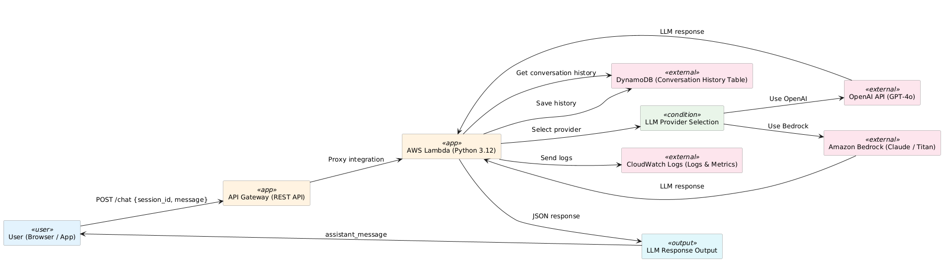PlantUML Syntax:<br />
@startuml<br />
left to right direction</p>
<p>skinparam rectangle {<br />
BackgroundColor<<user>> #E3F2FD<br />
BackgroundColor<<app>> #FFF3E0<br />
BackgroundColor<<condition>> #E8F5E9<br />
BackgroundColor<<external>> #FCE4EC<br />
BackgroundColor<<output>> #E0F7FA<br />
BorderColor #888888<br />
FontSize 13<br />
}</p>
<p>skinparam rectangle<<condition>> {<br />
BackgroundColor #E8F5E9<br />
BorderColor #888888<br />
}</p>
<p>skinparam shadowing false<br />
skinparam backgroundColor #FFFFFF<br />
skinparam defaultFontName “Noto Sans JP”</p>
<p>rectangle “User (Browser / App)” <<user>> as User<br />
rectangle “API Gateway (REST API)” <<app>> as APIGW<br />
rectangle “AWS Lambda (Python 3.12)” <<app>> as Lambda<br />
rectangle “DynamoDB (Conversation History Table)” <<external>> as DDB</p>
<p>rectangle “LLM Provider Selection” <<condition>> as LLMChoice</p>
<p>rectangle “Amazon Bedrock (Claude / Titan)” <<external>> as Bedrock<br />
rectangle “OpenAI API (GPT-4o)” <<external>> as OpenAI</p>
<p>rectangle “CloudWatch Logs (Logs & Metrics)” <<external>> as CW<br />
rectangle “LLM Response Output” <<output>> as Response</p>
<p>User –> APIGW : POST /chat {session_id, message}<br />
APIGW –> Lambda : Proxy integration<br />
Lambda –> DDB : Get conversation history<br />
Lambda –> LLMChoice : Select provider</p>
<p>LLMChoice –> Bedrock : Use Bedrock<br />
LLMChoice –> OpenAI : Use OpenAI</p>
<p>Bedrock –> Lambda : LLM response<br />
OpenAI –> Lambda : LLM response</p>
<p>Lambda –> DDB : Save history<br />
Lambda –> CW : Send logs<br />
Lambda –> Response : JSON response<br />
Response –> User : assistant_message</p>
<p>@enduml<br />
