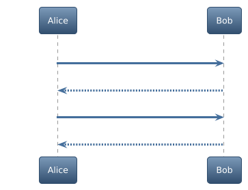 PlantUML Syntax:
!theme spacelab
Alice -> Bob: Authentication Request
Bob --> Alice: Authentication Response
Alice -> Bob: Another authentication Request
Alice <-- Bob: another authentication Response