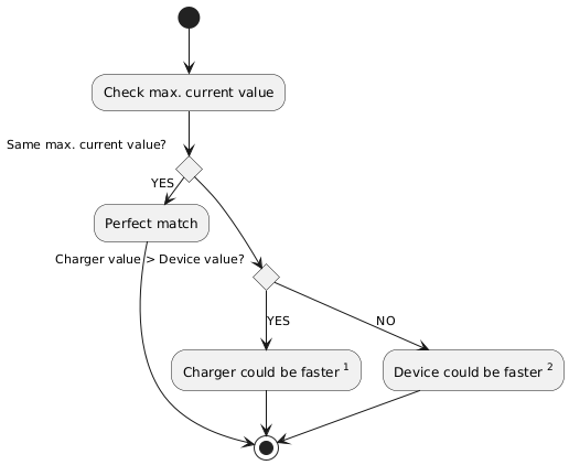 PlantUML Syntax:<br />
(*) –> “Check max. current value”</p>
<p>if “Same max. current value?” then<br />
  ->[YES] “Perfect match”<br />
  –> (*)<br />
else<br />
  if “Charger value > Device value?” then<br />
    –>[YES] “Charger could be faster <sup>1</sup>”<br />
    –> (*)<br />
  else<br />
    –>[NO] “Device could be faster <sup>2</sup>”<br />
    –> (*)<br />
  endif<br />
endif<br />
