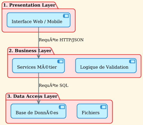 PlantUML Syntax:
@startuml
!theme sunlust
package “1. Presentation Layer” {
[Interface Web / Mobile]
}</p>
<p>package “2. Business Layer” {
[Services Métier]
[Logique de Validation]
}</p>
<p>package “3. Data Access Layer” {
[Base de Données]
[Fichiers]
}</p>
<p>[Interface Web / Mobile] –> [Services Métier] : Requête HTTP/JSON
[Services Métier] –> [Base de Données] : Requête SQL
@enduml
