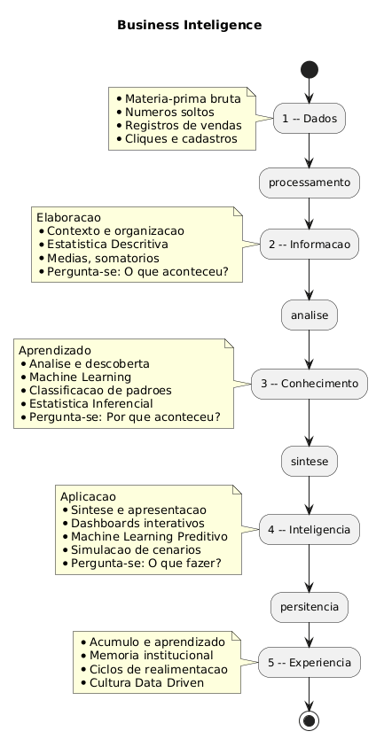 PlantUML Syntax:<br />
@startuml<br />
title Business Inteligence \n<br />
start<br />
:1 – Dados;<br />
note left<br />
*Materia-prima bruta<br />
*Numeros soltos<br />
*Registros de vendas<br />
*Cliques e cadastros<br />
end note<br />
:processamento;<br />
:2 – Informacao;<br />
note left<br />
Elaboracao<br />
*Contexto e organizacao<br />
*Estatistica Descritiva<br />
*Medias, somatorios<br />
*Pergunta-se: O que aconteceu?<br />
end note<br />
:analise;<br />
:3 – Conhecimento;<br />
note left<br />
Aprendizado<br />
*Analise e descoberta<br />
*Machine Learning<br />
*Classificacao de padroes<br />
*Estatistica Inferencial<br />
*Pergunta-se: Por que aconteceu?<br />
end note<br />
:sintese;<br />
:4 – Inteligencia;<br />
note left<br />
Aplicacao<br />
*Sintese e apresentacao<br />
*Dashboards interativos<br />
*Machine Learning Preditivo<br />
*Simulacao de cenarios<br />
*Pergunta-se: O que fazer?<br />
end note<br />
:persitencia;<br />
:5 – Experiencia;<br />
note left<br />
*Acumulo e aprendizado<br />
*Memoria institucional<br />
*Ciclos de realimentacao<br />
*Cultura Data Driven<br />
end note<br />
stop<br />
@enduml<br />
