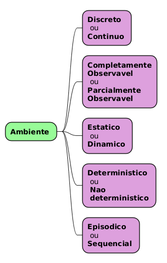 PlantUML Syntax:</p>
<p>@startmindmap</p>
<style>
mindmapDiagram {
.green {
BackgroundColor #98FB98
}
.rose {
BackgroundColor #DDA0DD
}
}
</style>
<p>* <b>Ambiente</b> <<green>><br />
** <b>Discreto</b>\n ou \n<b>Continuo</b> <<rose>><br />
** <b>Completamente</b>\n<b>Observavel</b>\n ou \n<b>Parcialmente</b>\n<b>Observavel</b> <<rose>><br />
** <b>Estatico</b>\n ou \n<b>Dinamico</b> <<rose>><br />
** <b>Deterministico</b>\n ou\n <b>Nao</b>\n <b>deterministico</b> <<rose>><br />
** <b>Episodico</b>\n ou\n<b>Sequencial</b> <<rose>></p>
<p>@endmindmap</p>
<p>