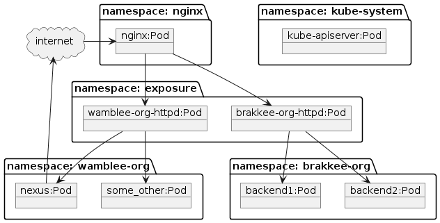 PlantUML Syntax:<br />
allow_mixing</p>
<p>cloud “internet” as internet</p>
<p>package “namespace: kube-system” {<br />
object “kube-apiserver:Pod” as x<br />
}</p>
<p>package “namespace: nginx” {<br />
object “nginx:Pod” as nginx<br />
}</p>
<p>package “namespace: exposure” {<br />
object “brakkee-org-httpd:Pod” as brakkeepod<br />
object “wamblee-org-httpd:Pod” as wambleepod<br />
}</p>
<p>package “namespace: brakkee-org” {<br />
object “backend1:Pod” as backend1<br />
object “backend2:Pod” as backend2<br />
}</p>
<p>package “namespace: wamblee-org” {<br />
object “nexus:Pod” as backend3<br />
object “some_other:Pod” as backend4<br />
}</p>
<p>internet -> nginx<br />
backend3-> internet</p>
<p>nginx -down-> brakkeepod<br />
nginx -down-> wambleepod</p>
<p>brakkeepod -down-> backend1<br />
brakkeepod -down-> backend2</p>
<p>wambleepod -down-> backend3<br />
wambleepod -down-> backend4</p>
<p>