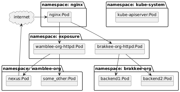 PlantUML Syntax:<br />
allow_mixing</p>
<p>cloud “internet” as internet</p>
<p>package “namespace: kube-system” {<br />
object “kube-apiserver:Pod” as x<br />
}</p>
<p>package “namespace: nginx” {<br />
object “nginx:Pod” as nginx<br />
}</p>
<p>package “namespace: exposure” {<br />
object “brakkee-org-httpd:Pod” as brakkeepod<br />
object “wamblee-org-httpd:Pod” as wambleepod<br />
}</p>
<p>package “namespace: brakkee-org” {<br />
object “backend1:Pod” as backend1<br />
object “backend2:Pod” as backend2<br />
}</p>
<p>package “namespace: wamblee-org” {<br />
object “nexus:Pod” as backend3<br />
object “some_other:Pod” as backend4<br />
}</p>
<p>internet -> nginx<br />
backend3-> internet</p>
<p>nginx -down-> brakkeepod<br />
nginx -down-> wambleepod</p>
<p>brakkeepod -down-> backend1<br />
brakkeepod -down-> backend2</p>
<p>wambleepod -down-> backend3<br />
wambleepod -down-> backend4</p>
<p>