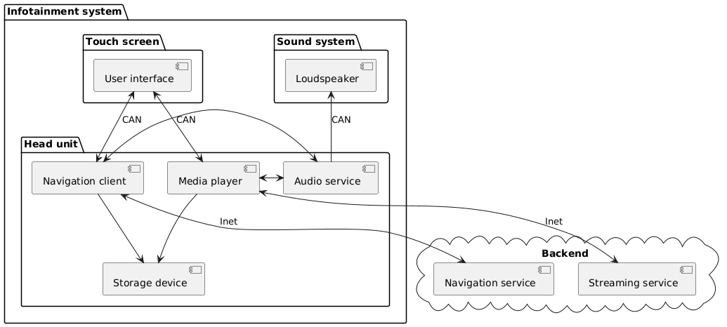 PlantUML Syntax:<br />
  package “Infotainment system” {<br />
    package “Touch screen” {<br />
      component “User interface” as user_int<br />
    }<br />
    package “Sound system” {<br />
      component Loudspeaker as speaker<br />
    }<br />
    package “Head unit” {<br />
      component “Media player” as med_player<br />
      component “Audio service” as audio_serv<br />
      component “Navigation client” as nav_client<br />
      component “Storage device” as store_dev<br />
    }<br />
  }<br />
  cloud “Backend” {<br />
    component “Navigation service” as nav_serv<br />
    component “Streaming service” as stream_serv<br />
  }</p>
<p>  user_int <-down-> med_player : CAN<br />
  user_int <-down-> nav_client : CAN<br />
  audio_serv -up-> speaker : CAN<br />
  med_player <-right-> audio_serv<br />
  nav_client <-left-> audio_serv<br />
  nav_client -down-> store_dev<br />
  med_player -down-> store_dev<br />
  nav_client <-down-> nav_serv : Inet<br />
  med_player <-down-> stream_serv : Inet<br />
  