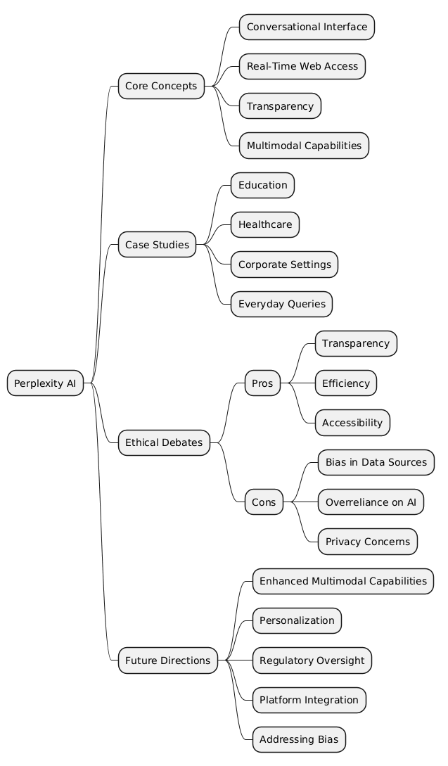 PlantUML Syntax:<br />
@startmindmap<br />
* Perplexity AI<br />
** Core Concepts<br />
*** Conversational Interface<br />
*** Real-Time Web Access<br />
*** Transparency<br />
*** Multimodal Capabilities<br />
** Case Studies<br />
*** Education<br />
*** Healthcare<br />
*** Corporate Settings<br />
*** Everyday Queries<br />
** Ethical Debates<br />
*** Pros<br />
**** Transparency<br />
**** Efficiency<br />
**** Accessibility<br />
*** Cons<br />
**** Bias in Data Sources<br />
**** Overreliance on AI<br />
**** Privacy Concerns<br />
** Future Directions<br />
*** Enhanced Multimodal Capabilities<br />
*** Personalization<br />
*** Regulatory Oversight<br />
*** Platform Integration<br />
*** Addressing Bias<br />
@endmindmap<br />
