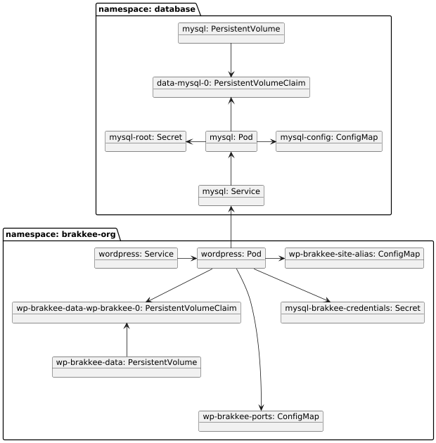 PlantUML Syntax:<br />
allow_mixing<br />
scale 0.8</p>
<p>package “namespace: database” {<br />
object “mysql: Service” as mysqlsvc<br />
object “mysql: Pod” as mysql<br />
object “mysql-root: Secret” as root<br />
object “mysql-config: ConfigMap” as config<br />
object “data-mysql-0: PersistentVolumeClaim” as myclaim<br />
object “mysql: PersistentVolume” as myvolume</p>
<p>}</p>
<p>package “namespace: brakkee-org” {<br />
object “wordpress: Service” as wpsvc<br />
object “wordpress: Pod” as wp<br />
object “wp-brakkee-data-wp-brakkee-0: PersistentVolumeClaim” as wpclaim<br />
object “wp-brakkee-data: PersistentVolume” as wpvolume<br />
object “wp-brakkee-site-alias: ConfigMap” as sitealias<br />
object “wp-brakkee-ports: ConfigMap” as ports<br />
object “mysql-brakkee-credentials: Secret” as mysqlsecret</p>
<p>}</p>
<p>mysqlsvc -up-> mysql<br />
mysql -left-> root<br />
mysql -right-> config<br />
mysql -up-> myclaim<br />
myvolume -down-> myclaim</p>
<p>wp -up-> mysqlsvc<br />
wpsvc -> wp<br />
wp -> sitealias<br />
wp -down—-> ports<br />
wp -down-> wpclaim<br />
wpvolume -up-> wpclaim<br />
wp -down-> mysqlsecret</p>
<p>