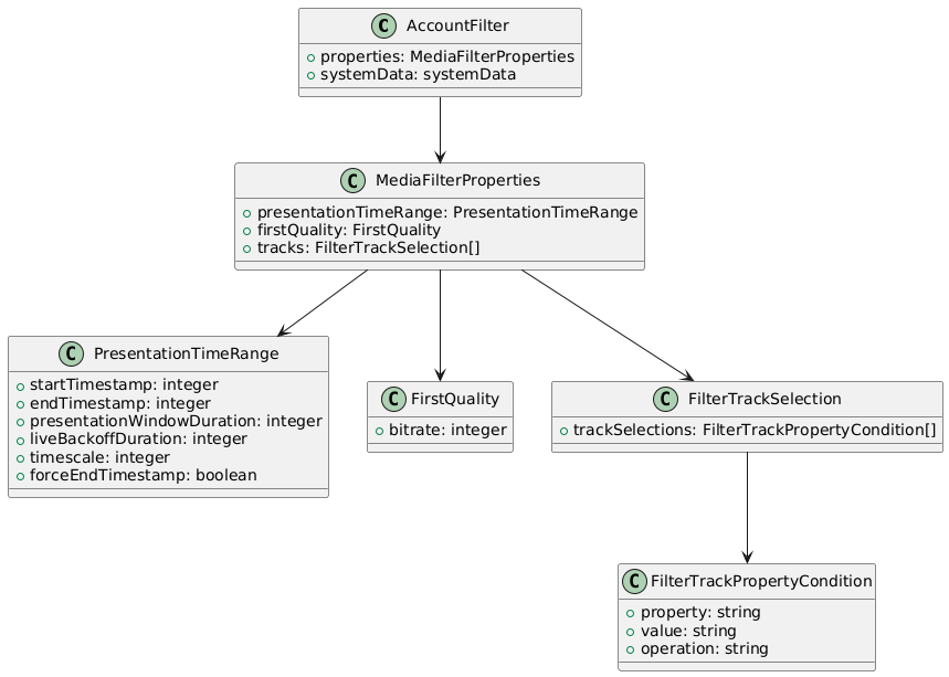 PlantUML Syntax:</p>
<p>@startuml<br />
class AccountFilter {<br />
+ properties: MediaFilterProperties<br />
+ systemData: systemData<br />
}</p>
<p>class MediaFilterProperties {<br />
+ presentationTimeRange: PresentationTimeRange<br />
+ firstQuality: FirstQuality<br />
+ tracks: FilterTrackSelection[]<br />
}</p>
<p>class PresentationTimeRange {<br />
+ startTimestamp: integer<br />
+ endTimestamp: integer<br />
+ presentationWindowDuration: integer<br />
+ liveBackoffDuration: integer<br />
+ timescale: integer<br />
+ forceEndTimestamp: boolean<br />
}</p>
<p>class FirstQuality {<br />
+ bitrate: integer<br />
}</p>
<p>class FilterTrackSelection {<br />
+ trackSelections: FilterTrackPropertyCondition[]<br />
}</p>
<p>class FilterTrackPropertyCondition {<br />
+ property: string<br />
+ value: string<br />
+ operation: string<br />
}</p>
<p>AccountFilter –> MediaFilterProperties<br />
MediaFilterProperties –> PresentationTimeRange<br />
MediaFilterProperties –> FirstQuality<br />
MediaFilterProperties –> FilterTrackSelection<br />
FilterTrackSelection –> FilterTrackPropertyCondition<br />
@enduml</p>
<p>