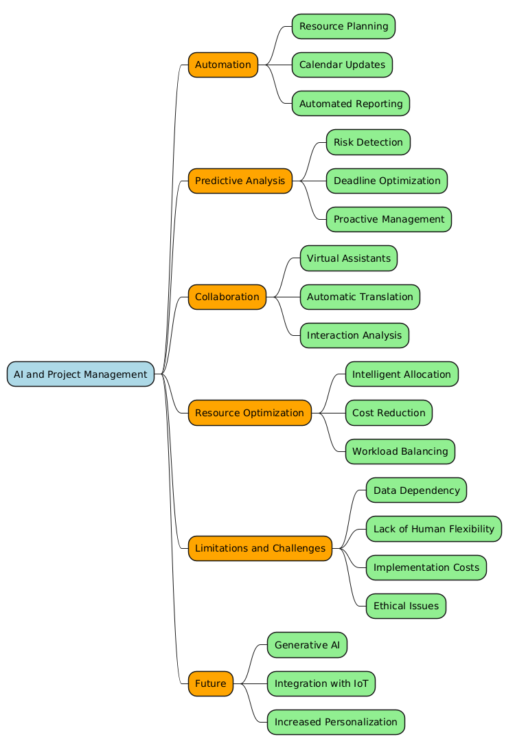PlantUML Syntax:<br />
@startmindmap<br />
*[#lightblue] AI and Project Management<br />
**[#Orange] Automation<br />
***[#lightgreen] Resource Planning<br />
***[#lightgreen] Calendar Updates<br />
***[#lightgreen] Automated Reporting<br />
**[#Orange] Predictive Analysis<br />
***[#lightgreen] Risk Detection<br />
***[#lightgreen] Deadline Optimization<br />
***[#lightgreen] Proactive Management<br />
**[#Orange] Collaboration<br />
***[#lightgreen] Virtual Assistants<br />
***[#lightgreen] Automatic Translation<br />
***[#lightgreen] Interaction Analysis<br />
**[#Orange] Resource Optimization<br />
***[#lightgreen] Intelligent Allocation<br />
***[#lightgreen] Cost Reduction<br />
***[#lightgreen] Workload Balancing<br />
**[#Orange] Limitations and Challenges<br />
***[#lightgreen] Data Dependency<br />
***[#lightgreen] Lack of Human Flexibility<br />
***[#lightgreen] Implementation Costs<br />
***[#lightgreen] Ethical Issues<br />
**[#Orange] Future<br />
***[#lightgreen] Generative AI<br />
***[#lightgreen] Integration with IoT<br />
***[#lightgreen] Increased Personalization<br />
@endmindmap<br />
