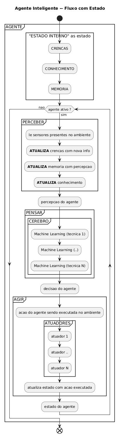 PlantUML Syntax:<br />
@startuml</p>
<p>title Agente Inteligente – Fluxo com Estado<br />
start<br />
partition AGENTE {</p>
<p>  rectangle “ESTADO INTERNO” as estado {<br />
    :CRENCAS;<br />
    :CONHECIMENTO;<br />
    :MEMORIA;<br />
  }</p>
<p>  while (agente ativo ?) is (sim)<br />
    partition PERCEBER {<br />
      :le sensores presentes no ambiente;<br />
      :**ATUALIZA** crencas com nova info;<br />
      :**ATUALIZA** memoria com percepcao;<br />
      :**ATUALIZA** conhecimento;<br />
    }</p>
<p>   :percepcao do agente;</p>
<p>    partition PENSAR {</p>
<p>      partition CEREBRO{<br />
      :Machine Learning (tecnica 1);<br />
      :Machine Learning (..);<br />
      :Machine Learning (tecnica N);<br />
      }</p>
<p>    }</p>
<p>    :decisao do agente;</p>
<p>    partition AGIR {<br />
      :acao do agente sendo executada no ambiente;<br />
      partition ATUADORES{<br />
      :atuador 1;<br />
      :atuador ..;<br />
      :atuador N;<br />
      }<br />
      :atualiza estado com acao executada;<br />
    }</p>
<p>    :estado do agente;<br />
  endwhile (nao)<br />
}</p>
<p>end</p>
<p>@enduml<br />
