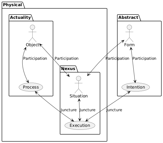 PlantUML Syntax:
package Physical {
package Actuality {
actor Object
(Process)
Object <--> Process : Participation
}
package Nexus {
actor Situation
(Execution)
Situation <--> Execution : Juncture
}
Object <--> Situation : Participation
Process <--> Execution : Juncture
}
package Abstract {
actor Form
(Intention)
Form <--> Intention : Participation
Form <--> Situation : Participation
Intention <--> Execution : Juncture
}
