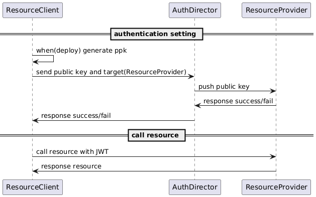 PlantUML Syntax:<br />
== authentication setting ==<br />
ResourceClient -> ResourceClient : when(deploy) generate ppk<br />
ResourceClient -> AuthDirector : send public key and target(ResourceProvider)<br />
AuthDirector -> ResourceProvider : push public key<br />
ResourceProvider -> AuthDirector : response success/fail<br />
AuthDirector -> ResourceClient : response success/fail</p>
<p>== call resource ==<br />
ResourceClient -> ResourceProvider : call resource with JWT<br />
ResourceProvider -> ResourceClient : response resource<br />
