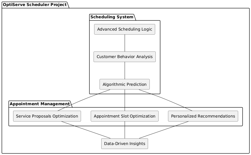 PlantUML Syntax:</p>
<p>package “OptiServe Scheduler Project” {</p>
<p>  package “Scheduling System” {<br />
    rectangle “Advanced Scheduling Logic” as SchedulingLogic<br />
    rectangle “Customer Behavior Analysis” as BehaviorAnalysis<br />
    rectangle “Algorithmic Prediction” as AlgorithmPrediction<br />
  }</p>
<p>  package “Appointment Management” {<br />
    rectangle “Service Proposals Optimization” as ServiceProposals<br />
    rectangle “Appointment Slot Optimization” as AppointmentSlots<br />
    rectangle “Personalized Recommendations” as PersonalizedRecommendations<br />
  }</p>
<p>  rectangle “Data-Driven Insights” as DataInsights</p>
<p>  SchedulingLogic -down- BehaviorAnalysis<br />
  BehaviorAnalysis -down- AlgorithmPrediction<br />
  AlgorithmPrediction -down- ServiceProposals<br />
  AlgorithmPrediction -down- AppointmentSlots<br />
  AlgorithmPrediction -down- PersonalizedRecommendations<br />
  ServiceProposals -down- DataInsights<br />
  AppointmentSlots -down- DataInsights<br />
  PersonalizedRecommendations -down- DataInsights</p>
<p>}</p>
<p>