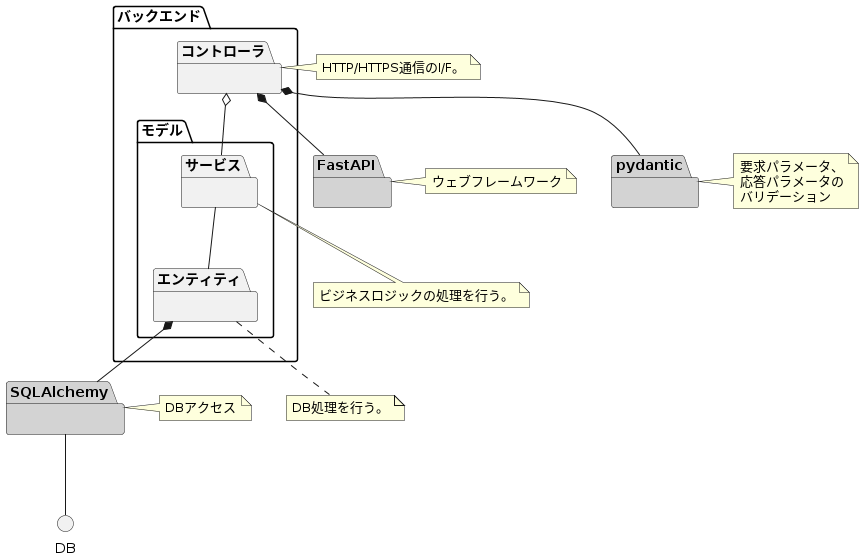 PlantUML Syntax:
package “バックエンド” as b {
	package “コントローラ” as b_c {
	}
	
	package “モデル” as b_m {
		package “サービス” as b_s {
		
		}
		package “エンティティ” as b_e {
		
		}
	}
}
note right of b_c : HTTP/HTTPS通信のI/F。
note bottom of b_s : ビジネスロジックの処理を行う。
note bottom of b_e : DB処理を行う。
package “FastAPI”  as fastapi #LightGray {
}
note right of fastapi : ウェブフレームワーク
package “pydantic” as pydantic #LightGray {
}
note right of pydantic : 要求パラメータ、\n応答パラメータの\nバリデーション
package “SQLAlchemy” as sqlalchemy #LightGray {
}
note right of sqlalchemy : DBアクセス
circle “DB” as db {}
b_c o– b_s
b_s – b_e
b_c *– fastapi
b_c *– pydantic
b_e *– sqlalchemy
sqlalchemy — db
