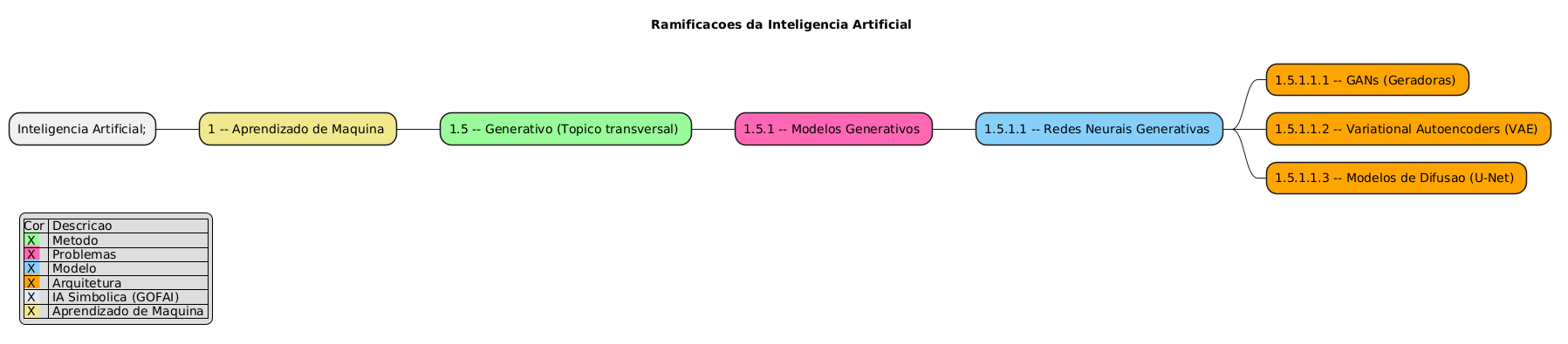 PlantUML Syntax:</p>
<p>@startmindmap<br />
title Ramificacoes da Inteligencia Artificial \n</p>
<p>legend left<br />
|Cor | Descricao |<br />
|<back:#98FB98> X | Metodo |<br />
|<back:#FF69B4> X | Problemas |<br />
|<back:#87CEFA> X | Modelo |<br />
|<back:#FFA500> X | Arquitetura |<br />
|<back:#E6E6FA> X | IA Simbolica (GOFAI) |<br />
|<back:#F0E68C> X | Aprendizado de Maquina |<br />
endlegend</p>
<style> 
mindmapDiagram { 
.green { BackgroundColor #98FB98 } 
.rose { BackgroundColor #FF69B4 } 
.blue { BackgroundColor #87CEFA } 
.orange { BackgroundColor #FFA500 } 
.lavender { BackgroundColor #E6E6FA } 
.khaki { BackgroundColor #F0E68C } 
} 
</style>
<p>* Inteligencia Artificial;</p>
<p>** 1 – Aprendizado de Maquina <<khaki>></p>
<p>*** 1.5 – Generativo (Topico transversal) <<green>><br />
**** 1.5.1 – Modelos Generativos <<rose>><br />
***** 1.5.1.1 – Redes Neurais Generativas <<blue>><br />
****** 1.5.1.1.1 – GANs (Geradoras) <<orange>><br />
****** 1.5.1.1.2 – Variational Autoencoders (VAE) <<orange>><br />
****** 1.5.1.1.3 – Modelos de Difusao (U-Net) <<orange>></p>
<p>@endmindmap</p>
<p>
