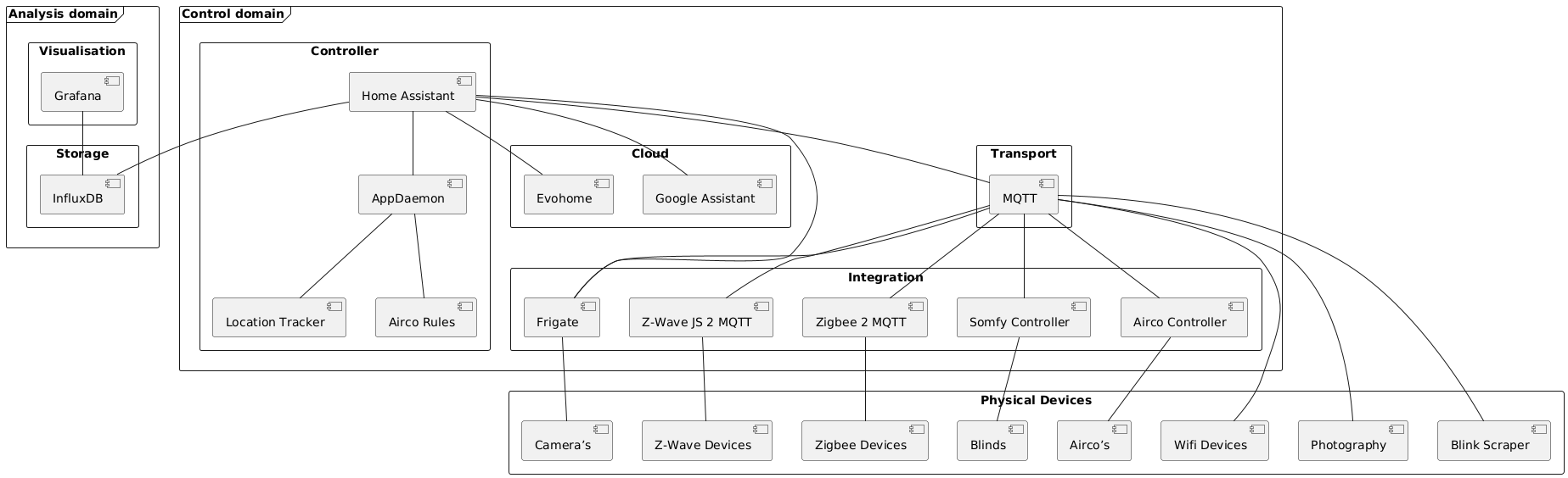 PlantUML Syntax:<br />
@startuml</p>
<p>frame “Analysis domain” {<br />
    rectangle Visualisation {<br />
        component [Grafana] as gf<br />
    }<br />
    rectangle Storage {<br />
        component [InfluxDB] as id<br />
    }<br />
}</p>
<p>frame “Control domain” {<br />
    rectangle Cloud {<br />
        component [Evohome] as evo<br />
        component [Google Assistant] as ga<br />
    }<br />
    rectangle Controller {<br />
        component [Home Assistant] as ha<br />
        component [AppDaemon] as ad<br />
        component [Location Tracker] as lt<br />
        component [Airco Rules] as ar<br />
    }<br />
    rectangle Transport {<br />
    component [MQTT] as mq<br />
    }<br />
    rectangle Integration {<br />
        component [Z-Wave JS 2 MQTT] as zw2m<br />
        component [Zigbee 2 MQTT] as zb2m<br />
        component [Airco Controller] as acc<br />
        component [Somfy Controller] as soc<br />
        component [Frigate] as fri<br />
    }<br />
}</p>
<p>rectangle “Physical Devices” {<br />
    component [Wifi Devices] as wfd<br />
    component [Z-Wave Devices] as zwd<br />
    component [Zigbee Devices] as zbd<br />
    component [Photography] as pho<br />
    component [Blinds] as bln<br />
    component [Blink Scraper] as bls<br />
    component [Airco’s] as ac<br />
    component [Camera’s] as cam<br />
}</p>
<p>ha — ad<br />
ad — ar<br />
ad — lt</p>
<p>gf — id</p>
<p>ha — id<br />
ha — mq<br />
ha — evo<br />
ha — ga<br />
ha — fri</p>
<p>mq — zw2m<br />
mq — zb2m<br />
mq — wfd<br />
mq — pho<br />
mq — acc<br />
mq — soc<br />
mq — bls<br />
mq — fri</p>
<p>zw2m — zwd<br />
zb2m — zbd</p>
<p>ac -up- acc</p>
<p>bln — soc</p>
<p>cam — fri</p>
<p>@enduml<br />
