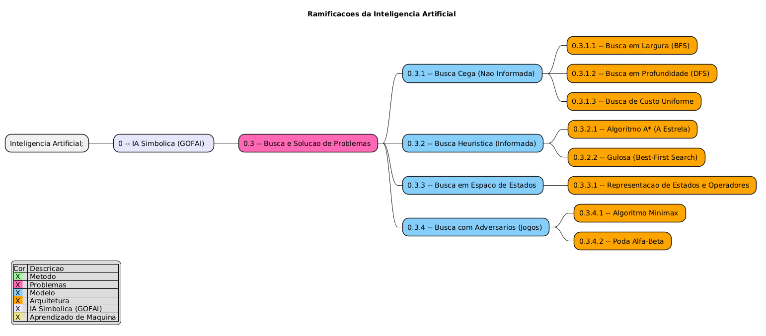 PlantUML Syntax:<br />
@startmindmap<br />
title Ramificacoes da Inteligencia Artificial \n</p>
<p>legend left<br />
|Cor | Descricao |<br />
|<back:#98FB98> X | Metodo |<br />
|<back:#FF69B4> X | Problemas |<br />
|<back:#87CEFA> X | Modelo |<br />
|<back:#FFA500> X | Arquitetura |<br />
|<back:#E6E6FA> X | IA Simbolica (GOFAI) |<br />
|<back:#F0E68C> X | Aprendizado de Maquina |<br />
endlegend</p>
<style> 
mindmapDiagram { 
.green { BackgroundColor #98FB98 } 
.rose { BackgroundColor #FF69B4 } 
.blue { BackgroundColor #87CEFA } 
.orange { BackgroundColor #FFA500 } 
.lavender { BackgroundColor #E6E6FA } 
.khaki { BackgroundColor #F0E68C } 
} 
</style>
<p>* Inteligencia Artificial;</p>
<p>** 0 – IA Simbolica (GOFAI)  <<lavender>></p>
<p>*** 0.3 – Busca e Solucao de Problemas <<rose>><br />
**** 0.3.1 – Busca Cega (Nao Informada) <<blue>><br />
***** 0.3.1.1 – Busca em Largura (BFS) <<orange>><br />
***** 0.3.1.2 – Busca em Profundidade (DFS) <<orange>><br />
***** 0.3.1.3 – Busca de Custo Uniforme <<orange>><br />
**** 0.3.2 – Busca Heuristica (Informada) <<blue>><br />
***** 0.3.2.1 – Algoritmo A* (A Estrela) <<orange>><br />
***** 0.3.2.2 – Gulosa (Best-First Search) <<orange>><br />
**** 0.3.3 – Busca em Espaco de Estados <<blue>><br />
***** 0.3.3.1 – Representacao de Estados e Operadores <<orange>><br />
**** 0.3.4 – Busca com Adversarios (Jogos) <<blue>><br />
***** 0.3.4.1 – Algoritmo Minimax <<orange>><br />
***** 0.3.4.2 – Poda Alfa-Beta <<orange>></p>
<p>@endmindmap<br />
