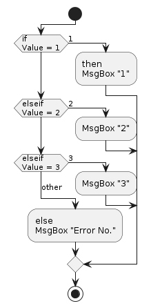 PlantUML Syntax:<br />
!pragma useVerticalIf on<br />
start<br />
if (if\nValue = 1) then (1)<br />
:then\nMsgBox “1”;<br />
elseif (elseif\nValue = 2) then (2)<br />
:MsgBox “2”;<br />
elseif (elseif\nValue = 3) then (3)<br />
:MsgBox “3”;<br />
else (other)<br />
:else\nMsgBox “Error No.”;<br />
endif<br />
stop<br />
” usemap=”#plantuml_map”></p>
</div>



<div class=