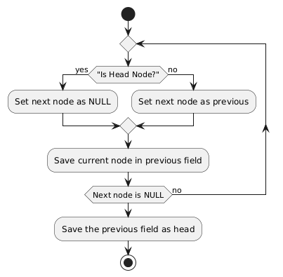 PlantUML Syntax:<br />
@startuml</p>
<p>start</p>
<p>    repeat</p>
<p>        if (“Is Head Node?”) then (yes)<br />
            :Set next node as NULL;<br />
        else (no)<br />
            :Set next node as previous;<br />
        endif<br />
        :Save current node in previous field;</p>
<p>    repeat while (Next node is NULL) is (no)</p>
<p>    :Save the previous field as head;</p>
<p>stop</p>
<p>@enduml<br />
