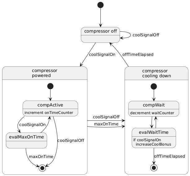 PlantUML Syntax:<br />
state “compressor off” as compOff<br />
[*] –> compOff<br />
compOff –> compOn : coolSignalOn<br />
compOff –> compOff : coolSignalOff<br />
state “compressor\npowered” as compOn {<br />
  [*] –> compActive<br />
  compActive –> evalMaxOnTime : coolSignalOn<br />
  evalMaxOnTime –> compActive<br />
  evalMaxOnTime –> [*] : maxOnTime<br />
  compActive –> [*] : coolSignalOff<br />
  compActive : increment onTimeCounter<br />
}<br />
compOn -right-> compChill : maxOnTime<br />
compOn -right-> compChill : coolSignalOff<br />
state “compressor\ncooling down” as compChill {<br />
  [*] –> compWait<br />
  compWait –> evalWaitTime<br />
  evalWaitTime –> compWait<br />
  evalWaitTime –> [*] : offTimeElapsed<br />
  compWait : decrement waitCounter<br />
  evalWaitTime : if coolSignalOn\n  increaseCoolBonus<br />
}<br />
compChill -up-> compOff : offTimeElapsed<br />

