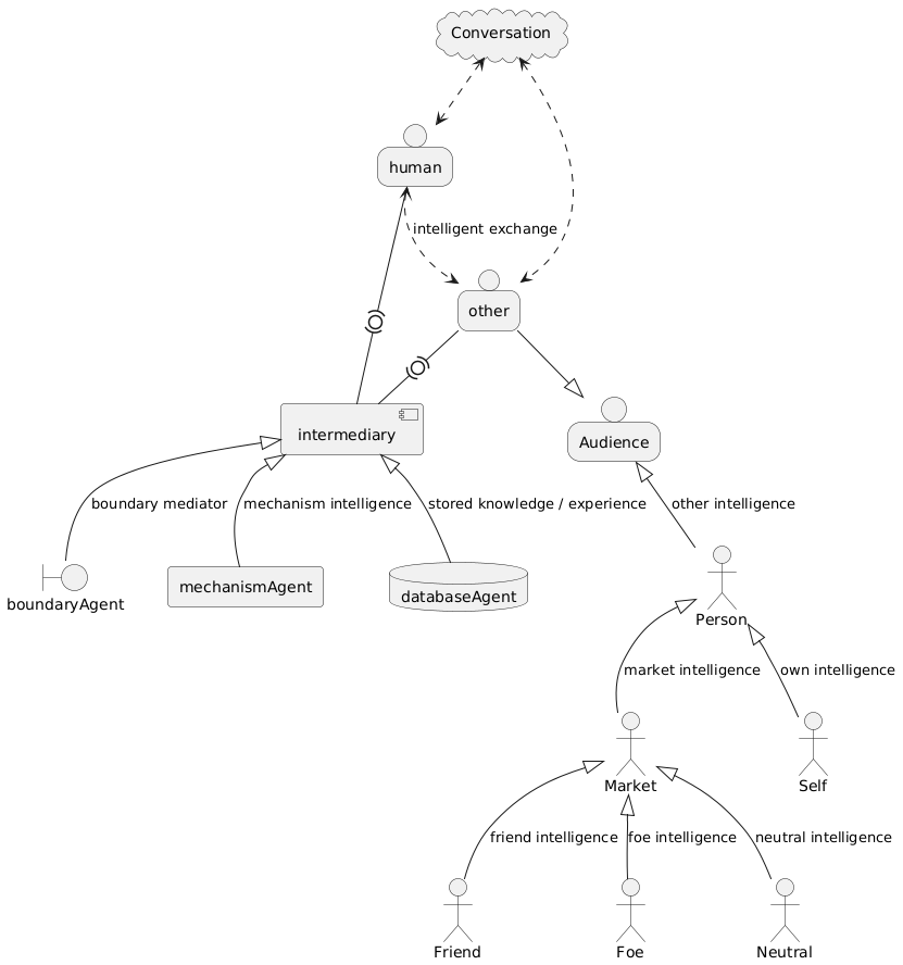 PlantUML Syntax:
cloud Conversation
person Audience
actor Market
actor Person
actor Self
actor Friend
actor Foe
person human
person other
component intermediary
other --|> Audience
human -(0)- intermediary
other -(0)- intermediary
boundary boundaryAgent
agent mechanismAgent
database databaseAgent
Conversation <..> human
Conversation <..> other
human <..> other : intelligent exchange
Audience <|-- Person : other intelligence
Person <|-- Self : own intelligence
Person <|-- Market : market intelligence
Market <|-- Friend : friend intelligence
Market <|-- Neutral : neutral intelligence
Market <|-- Foe : foe intelligence
intermediary <|-- mechanismAgent : mechanism intelligence
intermediary <|-- boundaryAgent : boundary mediator
intermediary <|-- databaseAgent : stored knowledge / experience