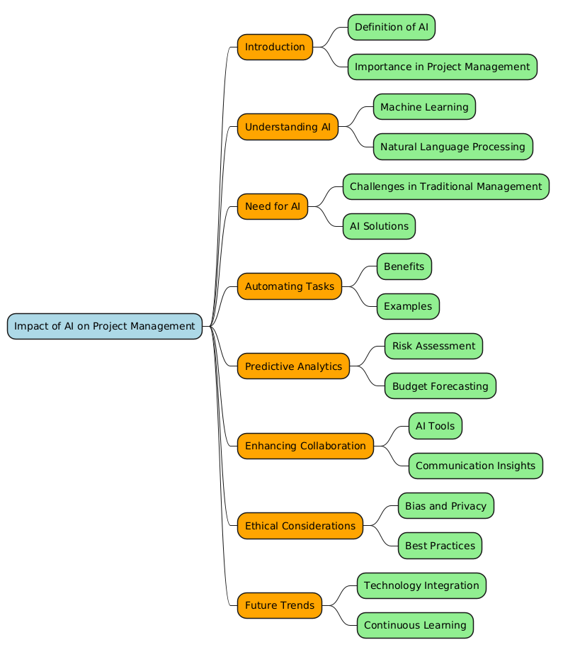 PlantUML Syntax:<br />
@startmindmap<br />
*[#lightblue] Impact of AI on Project Management<br />
**[#Orange] Introduction<br />
***[#lightgreen] Definition of AI<br />
***[#lightgreen] Importance in Project Management<br />
**[#Orange] Understanding AI<br />
***[#lightgreen] Machine Learning<br />
***[#lightgreen] Natural Language Processing<br />
**[#Orange] Need for AI<br />
***[#lightgreen] Challenges in Traditional Management<br />
***[#lightgreen] AI Solutions<br />
**[#Orange] Automating Tasks<br />
***[#lightgreen] Benefits<br />
***[#lightgreen] Examples<br />
**[#Orange] Predictive Analytics<br />
***[#lightgreen] Risk Assessment<br />
***[#lightgreen] Budget Forecasting<br />
**[#Orange] Enhancing Collaboration<br />
***[#lightgreen] AI Tools<br />
***[#lightgreen] Communication Insights<br />
**[#Orange] Ethical Considerations<br />
***[#lightgreen] Bias and Privacy<br />
***[#lightgreen] Best Practices<br />
**[#Orange] Future Trends<br />
***[#lightgreen] Technology Integration<br />
***[#lightgreen] Continuous Learning<br />
@endmindmap<br />
