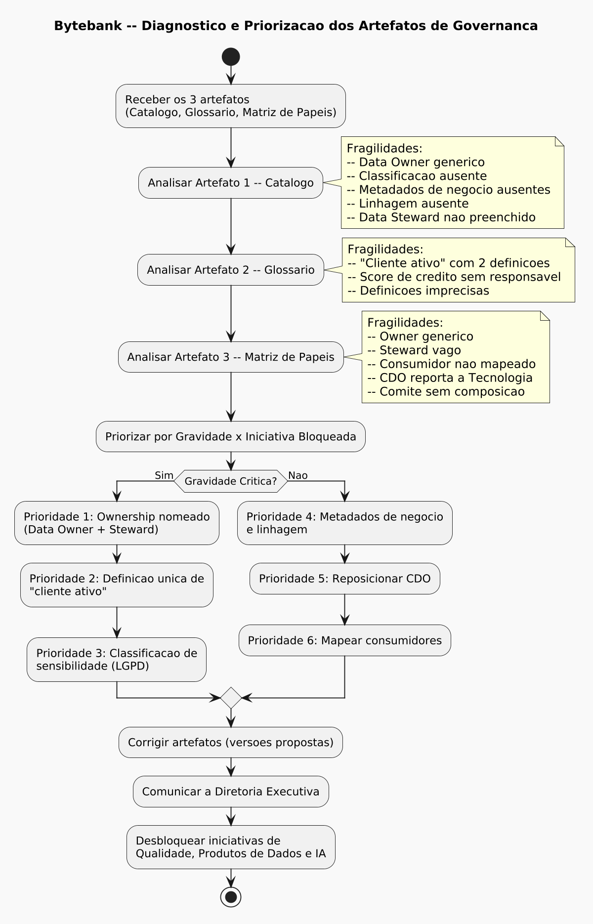 PlantUML Syntax:<br />
@startuml<br />
scale 1200 width<br />
title Bytebank – Diagnostico e Priorizacao dos Artefatos de Governanca<br />
skinparam backgroundColor #F9F9F9<br />
skinparam defaultFontName “Segoe UI”</p>
<p>start<br />
:Receber os 3 artefatos<br />
(Catalogo, Glossario, Matriz de Papeis);</p>
<p>:Analisar Artefato 1 – Catalogo;<br />
note right<br />
  Fragilidades:<br />
  – Data Owner generico<br />
  – Classificacao ausente<br />
  – Metadados de negocio ausentes<br />
  – Linhagem ausente<br />
  – Data Steward nao preenchido<br />
end note</p>
<p>:Analisar Artefato 2 – Glossario;<br />
note right<br />
  Fragilidades:<br />
  – “Cliente ativo” com 2 definicoes<br />
  – Score de credito sem responsavel<br />
  – Definicoes imprecisas<br />
end note</p>
<p>:Analisar Artefato 3 – Matriz de Papeis;<br />
note right<br />
  Fragilidades:<br />
  – Owner generico<br />
  – Steward vago<br />
  – Consumidor nao mapeado<br />
  – CDO reporta a Tecnologia<br />
  – Comite sem composicao<br />
end note</p>
<p>:Priorizar por Gravidade x Iniciativa Bloqueada;</p>
<p>if (Gravidade Critica?) then (Sim)<br />
  :Prioridade 1: Ownership nomeado<br />
  (Data Owner + Steward);<br />
  :Prioridade 2: Definicao unica de<br />
  “cliente ativo”;<br />
  :Prioridade 3: Classificacao de<br />
  sensibilidade (LGPD);<br />
else (Nao)<br />
  :Prioridade 4: Metadados de negocio<br />
  e linhagem;<br />
  :Prioridade 5: Reposicionar CDO;<br />
  :Prioridade 6: Mapear consumidores;<br />
endif</p>
<p>:Corrigir artefatos (versoes propostas);<br />
:Comunicar a Diretoria Executiva;<br />
:Desbloquear iniciativas de<br />
Qualidade, Produtos de Dados e IA;<br />
stop<br />
@enduml<br />
