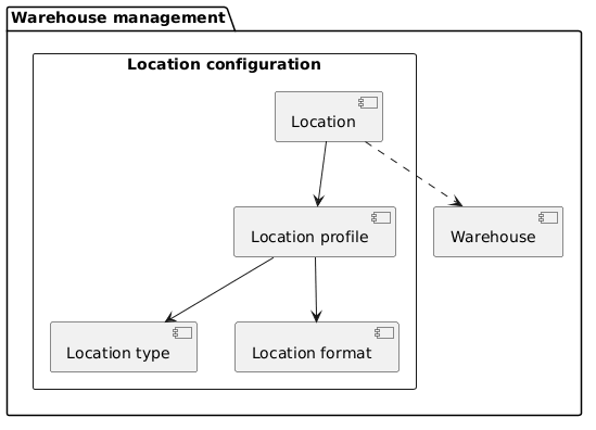 UML diagram