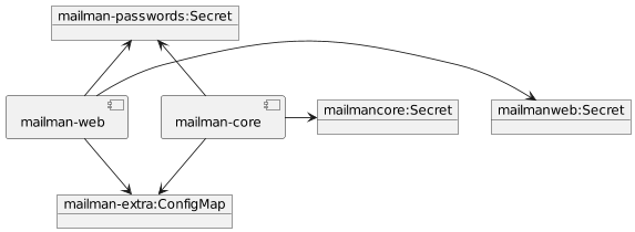 PlantUML Syntax:<br />
allow_mixing<br />
scale 0.84<br />
hide circle</p>
<p>together {<br />
component [mailman-core] as mailmancore<br />
object “mailmancore:Secret” as corepv<br />
}</p>
<p>together {<br />
component [mailman-web] as mailmanweb<br />
object “mailmanweb:Secret” as webpv<br />
}</p>
<p>object “mailman-extra:ConfigMap” as extra</p>
<p>mailmancore –> extra<br />
mailmanweb –> extra</p>
<p>object “mailman-passwords:Secret” as passwords</p>
<p>mailmanweb -l-> webpv<br />
mailmancore -r-> corepv</p>
<p>mailmancore -up-> passwords<br />
mailmanweb -up-> passwords</p>
<p>