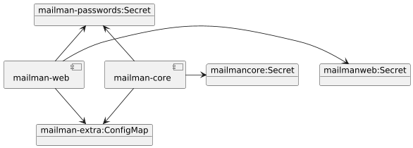 PlantUML Syntax:<br />
allow_mixing<br />
scale 0.84<br />
hide circle</p>
<p>together {<br />
component [mailman-core] as mailmancore<br />
object “mailmancore:Secret” as corepv<br />
}</p>
<p>together {<br />
component [mailman-web] as mailmanweb<br />
object “mailmanweb:Secret” as webpv<br />
}</p>
<p>object “mailman-extra:ConfigMap” as extra</p>
<p>mailmancore –> extra<br />
mailmanweb –> extra</p>
<p>object “mailman-passwords:Secret” as passwords</p>
<p>mailmanweb -l-> webpv<br />
mailmancore -r-> corepv</p>
<p>mailmancore -up-> passwords<br />
mailmanweb -up-> passwords</p>
<p>