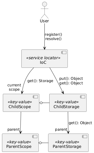 IoC in Scopes